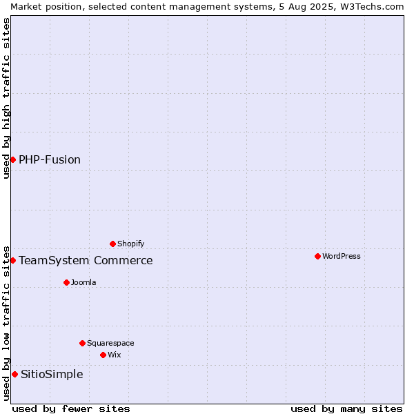 Market position of SitioSimple vs. TeamSystem Commerce vs. PHP-Fusion
