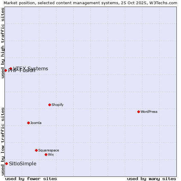 Market position of VTEX Systems vs. SitioSimple vs. PHP-Fusion