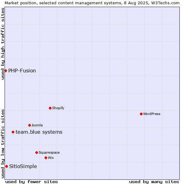 Market position of team.blue systems vs. SitioSimple vs. PHP-Fusion