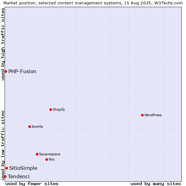 Market position of SitioSimple vs. PHP-Fusion vs. Tendenci