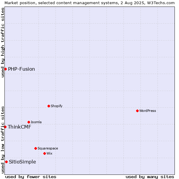 Market position of SitioSimple vs. PHP-Fusion vs. ThinkCMF
