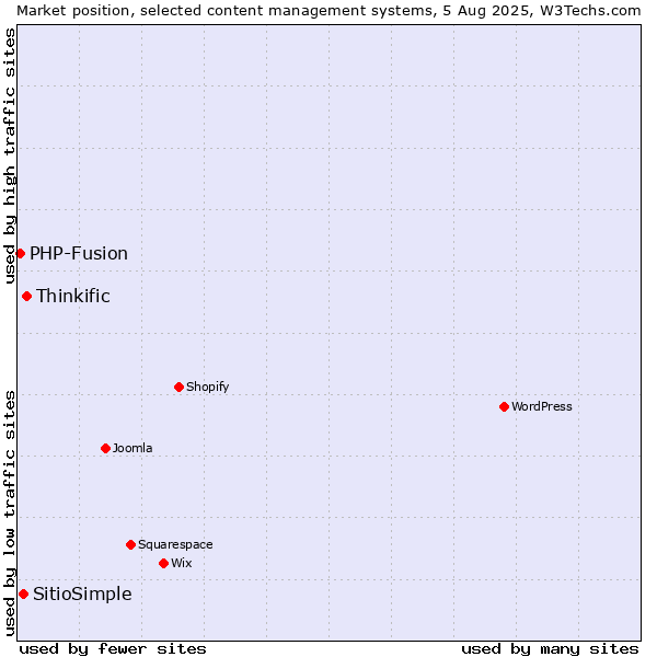 Market position of Thinkific vs. SitioSimple vs. PHP-Fusion