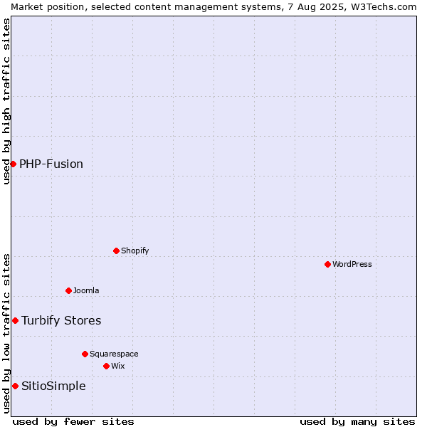 Market position of Turbify Stores vs. SitioSimple vs. PHP-Fusion