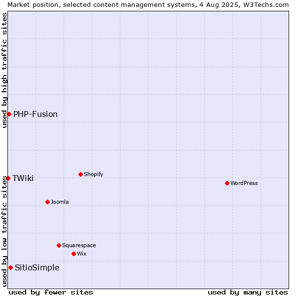 Market position of SitioSimple vs. PHP-Fusion vs. TWiki