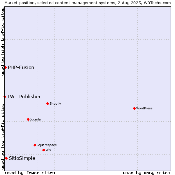 Market position of SitioSimple vs. PHP-Fusion vs. TWT Publisher