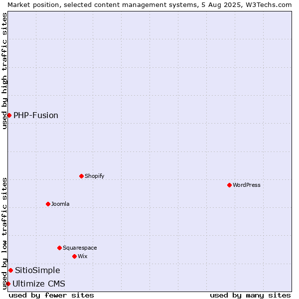 Market position of SitioSimple vs. PHP-Fusion vs. Ultimize CMS