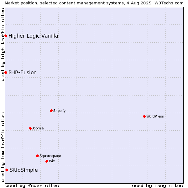 Market position of SitioSimple vs. PHP-Fusion vs. Higher Logic Vanilla