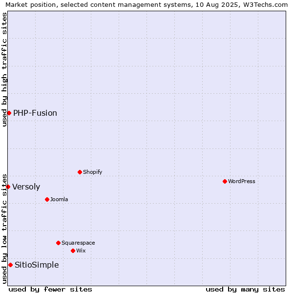 Market position of SitioSimple vs. PHP-Fusion vs. Versoly