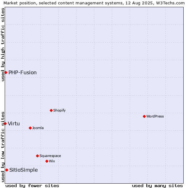 Market position of SitioSimple vs. PHP-Fusion vs. Virtu