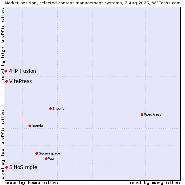 Market position of VitePress vs. SitioSimple vs. PHP-Fusion