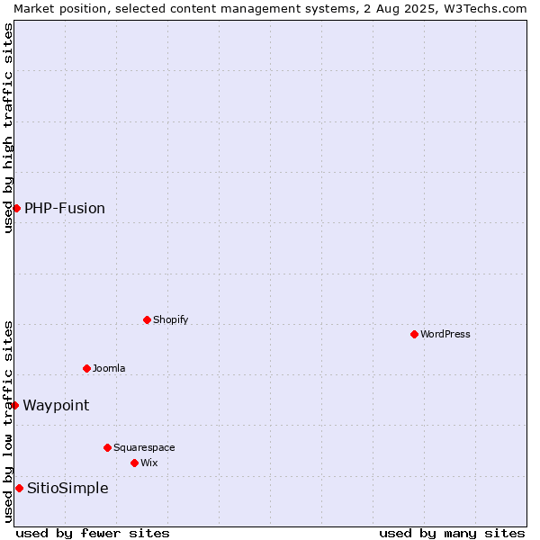 Market position of SitioSimple vs. PHP-Fusion vs. Waypoint