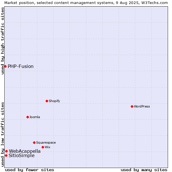 Market position of WebAcappella vs. SitioSimple vs. PHP-Fusion