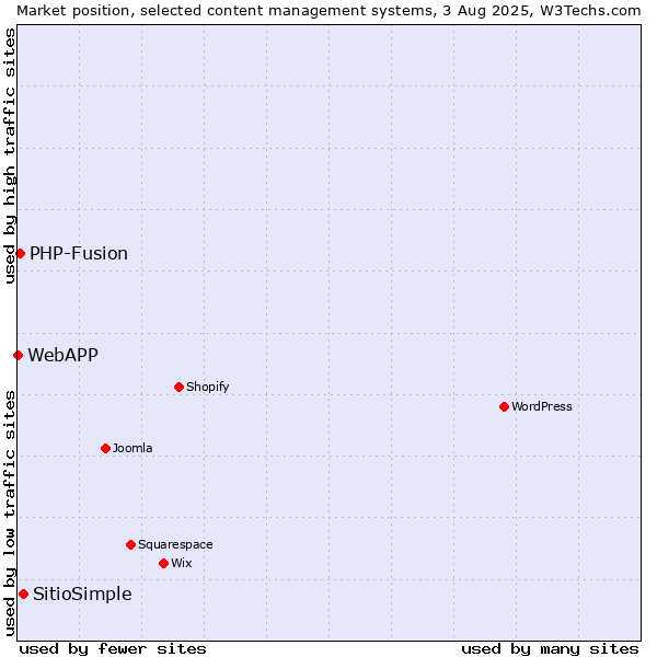 Market position of SitioSimple vs. PHP-Fusion vs. WebAPP