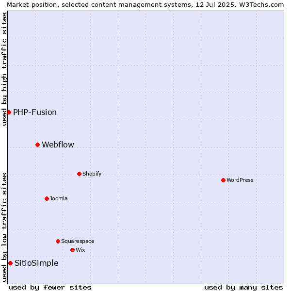 Market position of Webflow vs. SitioSimple vs. PHP-Fusion