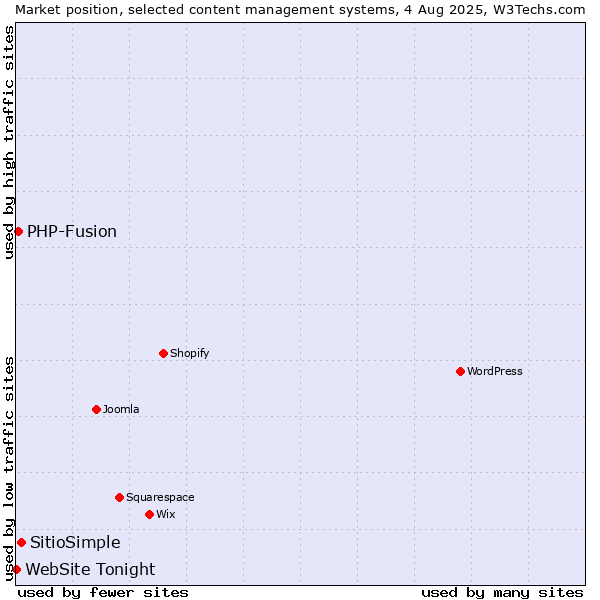Market position of SitioSimple vs. PHP-Fusion vs. WebSite Tonight