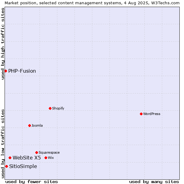 Market position of WebSite X5 vs. SitioSimple vs. PHP-Fusion