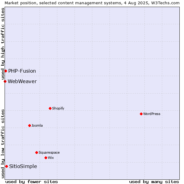Market position of SitioSimple vs. PHP-Fusion vs. WebWeaver
