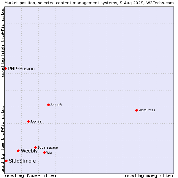 Market position of Weebly vs. SitioSimple vs. PHP-Fusion