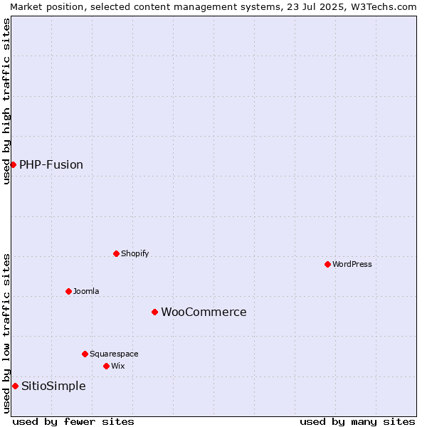 Market position of WooCommerce vs. SitioSimple vs. PHP-Fusion