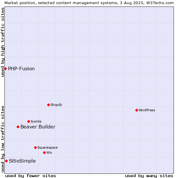 Market position of Beaver Builder vs. SitioSimple vs. PHP-Fusion
