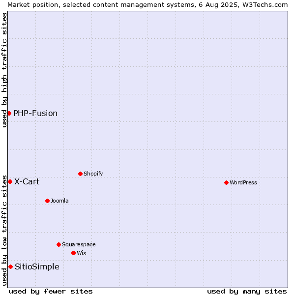 Market position of SitioSimple vs. X-Cart vs. PHP-Fusion