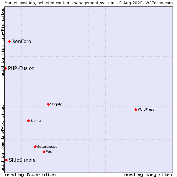 Market position of XenForo vs. SitioSimple vs. PHP-Fusion