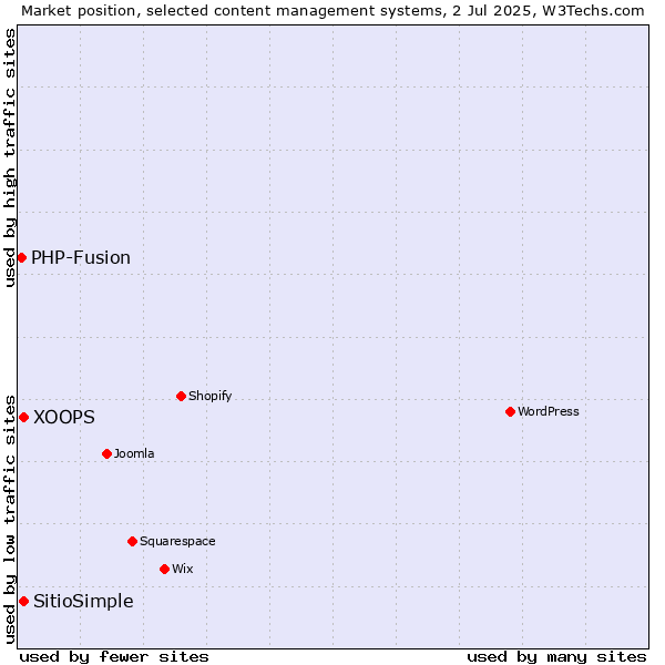 Market position of XOOPS vs. SitioSimple vs. PHP-Fusion