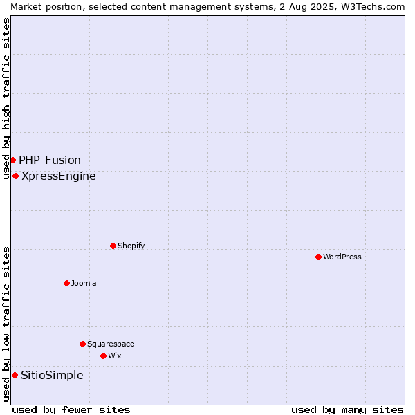 Market position of XpressEngine vs. SitioSimple vs. PHP-Fusion