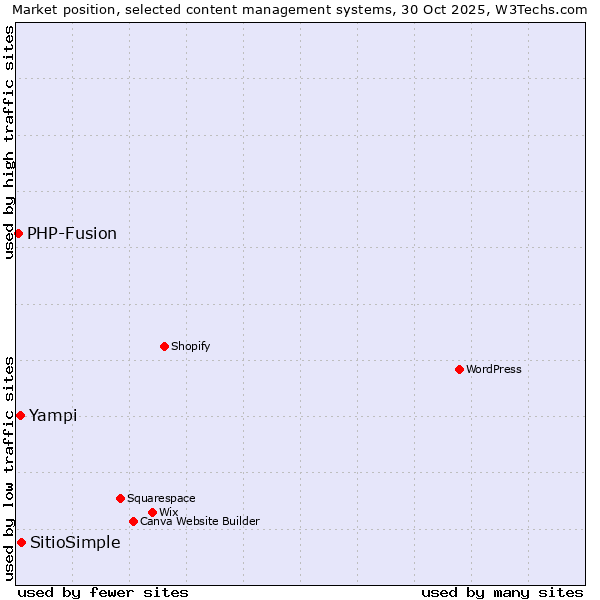 Market position of SitioSimple vs. Yampi vs. PHP-Fusion
