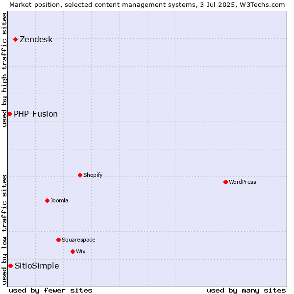 Market position of Zendesk vs. SitioSimple vs. PHP-Fusion