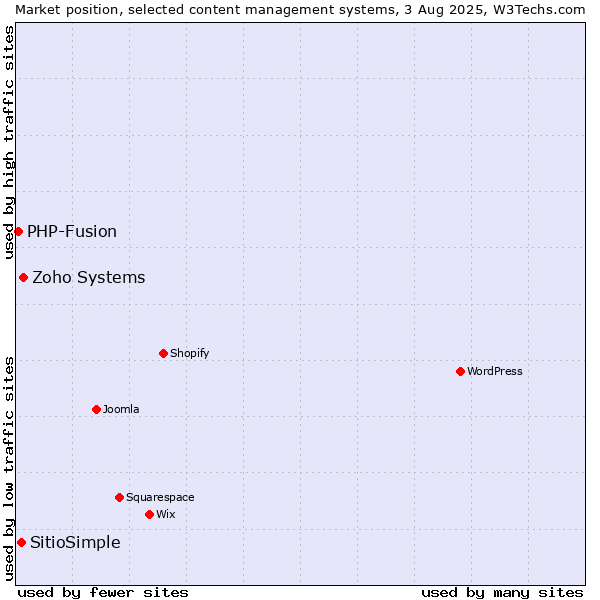 Market position of Zoho Systems vs. SitioSimple vs. PHP-Fusion