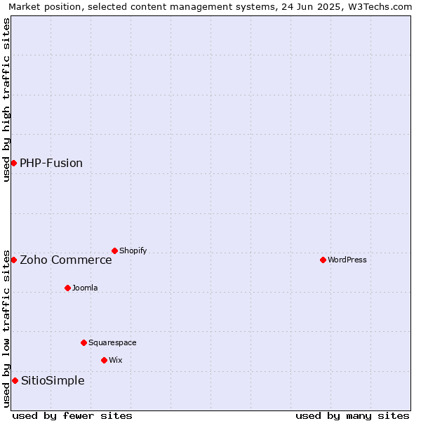 Market position of SitioSimple vs. Zoho Commerce vs. PHP-Fusion