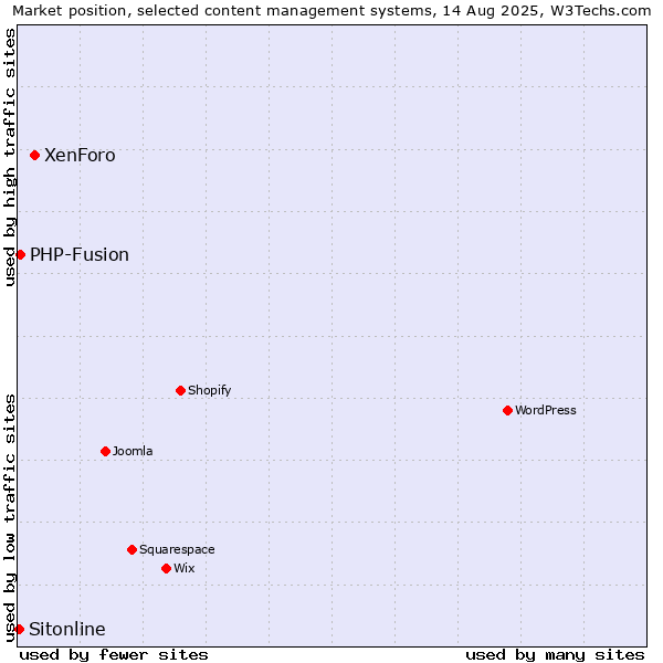 Market position of XenForo vs. PHP-Fusion vs. Sitonline
