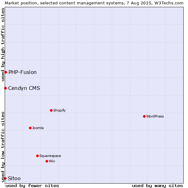 Market position of PHP-Fusion vs. Cendyn CMS vs. Sitoo