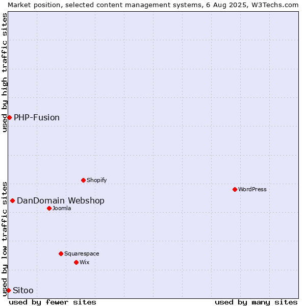 Market position of DanDomain Webshop vs. PHP-Fusion vs. Sitoo
