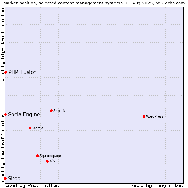 Market position of PHP-Fusion vs. SocialEngine vs. Sitoo