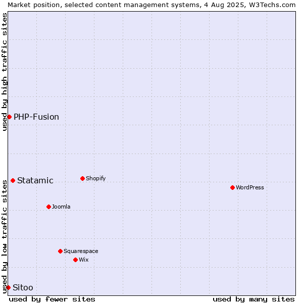 Market position of Statamic vs. PHP-Fusion vs. Sitoo