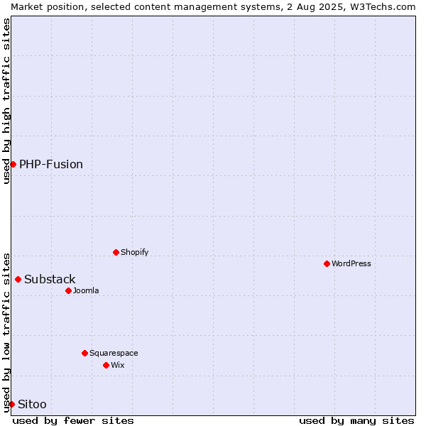 Market position of Substack vs. PHP-Fusion vs. Sitoo