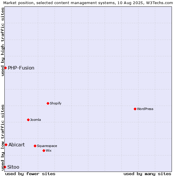 Market position of Abicart vs. PHP-Fusion vs. Sitoo