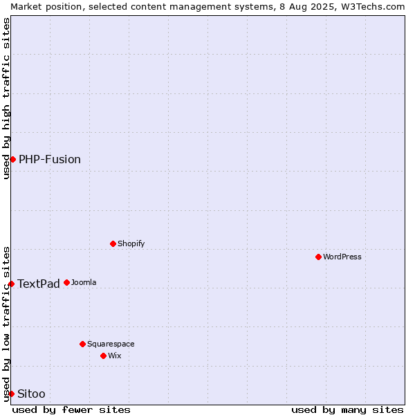 Market position of PHP-Fusion vs. TextPad vs. Sitoo