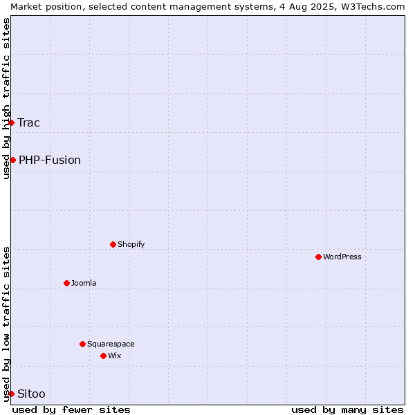 Market position of PHP-Fusion vs. Trac vs. Sitoo