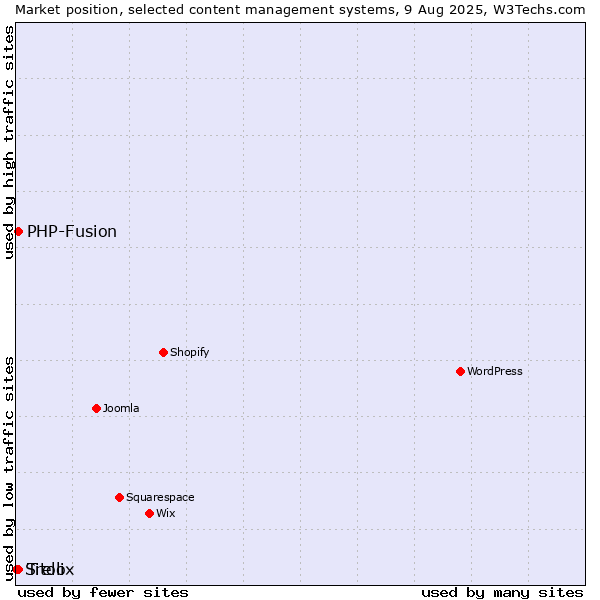 Market position of PHP-Fusion vs. Trellix vs. Sitoo