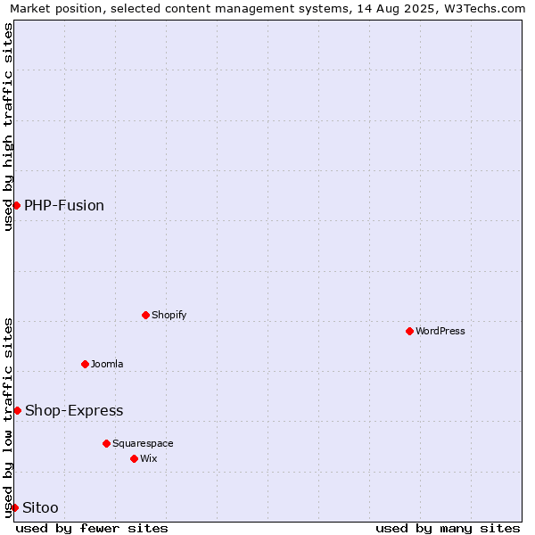 Market position of Shop-Express vs. PHP-Fusion vs. Sitoo