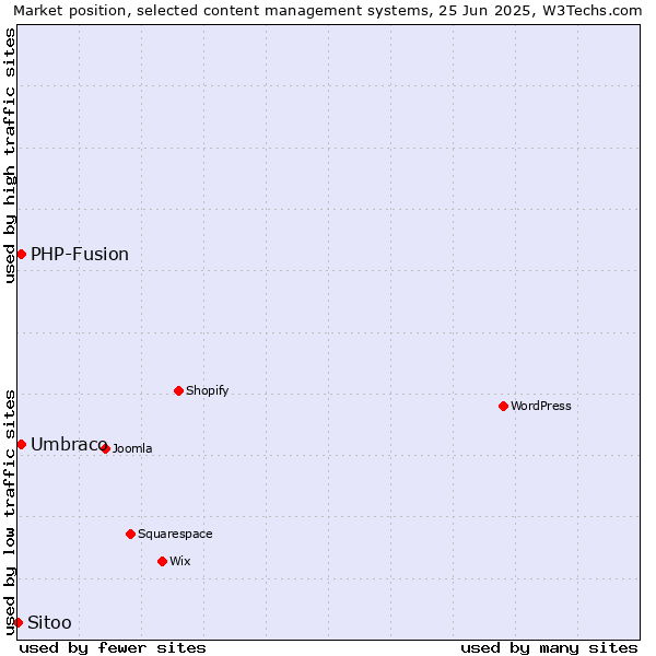 Market position of Umbraco vs. PHP-Fusion vs. Sitoo