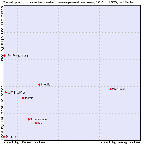Market position of UMI.CMS vs. PHP-Fusion vs. Sitoo