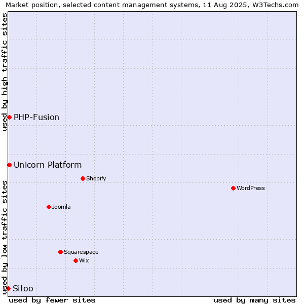 Market position of PHP-Fusion vs. Unicorn Platform vs. Sitoo
