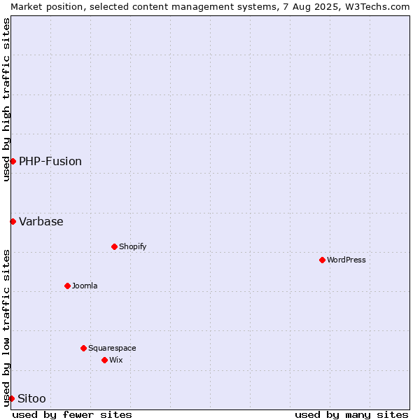 Market position of PHP-Fusion vs. Varbase vs. Sitoo