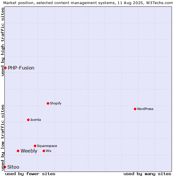 Market position of Weebly vs. PHP-Fusion vs. Sitoo