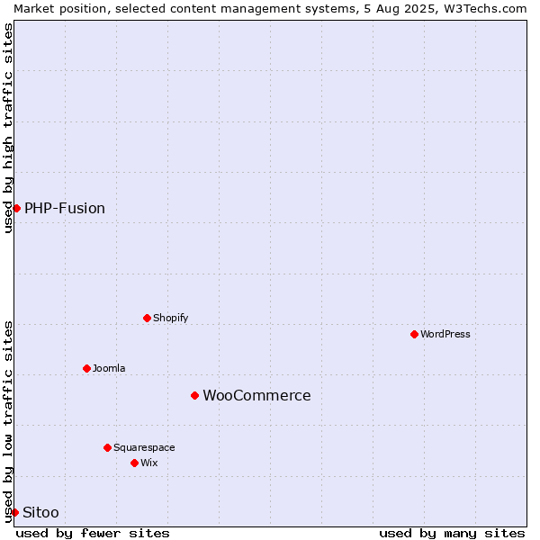 Market position of WooCommerce vs. PHP-Fusion vs. Sitoo