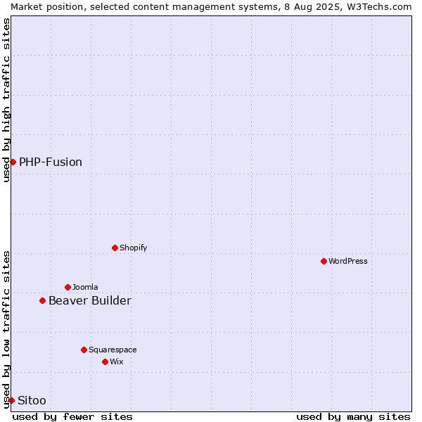 Market position of Beaver Builder vs. PHP-Fusion vs. Sitoo